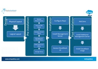 Apache CloudStack 201: Let's Design & Build an IaaS Cloud | PDF