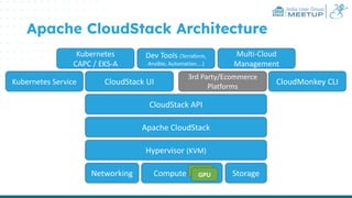 India User Group
MEETUP
Apache CloudStack Architecture
Hypervisor (KVM)
Networking Compute Storage
Apache CloudStack
CloudStack API
CloudStack UI
3rd Party/Ecommerce
Platforms
CloudMonkey CLI
Kubernetes Service
Kubernetes
CAPC / EKS-A
Dev Tools (Terraform,
Ansible, Automation…)
Multi-Cloud
Management
GPU
GPU
 