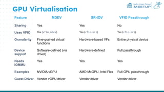 India User Group
MEETUP
GPU Virtualisation
Feature MDEV SR-IOV VFIO Passthrough
Sharing Yes Yes No
Uses VFIO Yes (vfio_mdev) Yes (vfio-pci) Yes (vfio-pci)
Granularity Fine-grained virtual
functions
Hardware-based VFs Entire physical device
Device
support
Software-defined (via
driver)
Hardware-defined Full passthrough
Needs
IOMMU
Yes Yes Yes
Examples NVIDIA vGPU AMD MxGPU, Intel Flex Full GPU passthrough
Guest Driver Vendor vGPU driver Vendor driver Vendor driver
 