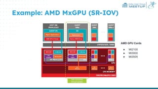 India User Group
MEETUP
Example: AMD MxGPU (SR-IOV)
AMD GPU Cards
● MI210X
● MI300X
● MI350X
 