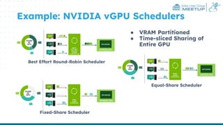 India User Group
MEETUP
Example: NVIDIA vGPU Schedulers
● VRAM Partitioned
● Time-sliced Sharing of
Entire GPU
Best Effort Round-Robin Scheduler
Equal-Share Scheduler
Fixed-Share Scheduler
 
