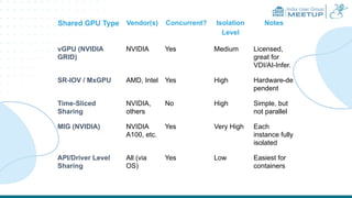 India User Group
MEETUP
Shared GPU Type Vendor(s) Concurrent? Isolation
Level
Notes
vGPU (NVIDIA
GRID)
NVIDIA Yes Medium Licensed,
great for
VDI/AI-Infer.
SR-IOV / MxGPU AMD, Intel Yes High Hardware-de
pendent
Time-Sliced
Sharing
NVIDIA,
others
No High Simple, but
not parallel
MIG (NVIDIA) NVIDIA
A100, etc.
Yes Very High Each
instance fully
isolated
API/Driver Level
Sharing
All (via
OS)
Yes Low Easiest for
containers
 