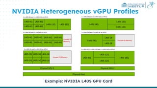 India User Group
MEETUP
NVIDIA Heterogeneous vGPU Proﬁles
Example: NVIDIA L40S GPU Card
 