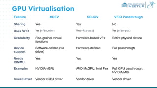 India User Group
MEETUP
GPU Virtualisation
Feature MDEV SR-IOV VFIO Passthrough
Sharing Yes Yes No
Uses VFIO Yes (vfio_mdev) Yes (vfio-pci) Yes (vfio-pci)
Granularity Fine-grained virtual
functions
Hardware-based VFs Entire physical device
Device
support
Software-defined (via
driver)
Hardware-defined Full passthrough
Needs
IOMMU
Yes Yes Yes
Examples NVIDIA vGPU AMD MxGPU, Intel Flex Full GPU passthrough,
NVIDIA MIG
Guest Driver Vendor vGPU driver Vendor driver Vendor driver
 