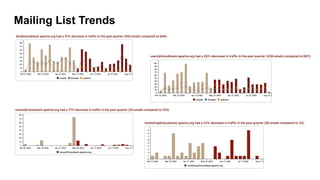 Mailing List Trends
 