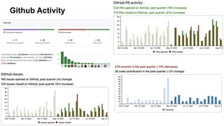 Github Activity
 