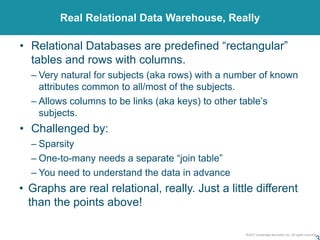 ©2017 Cambridge Semantics Inc. All rights reserved.
Real Relational Data Warehouse, Really
• Relational Databases are pred...