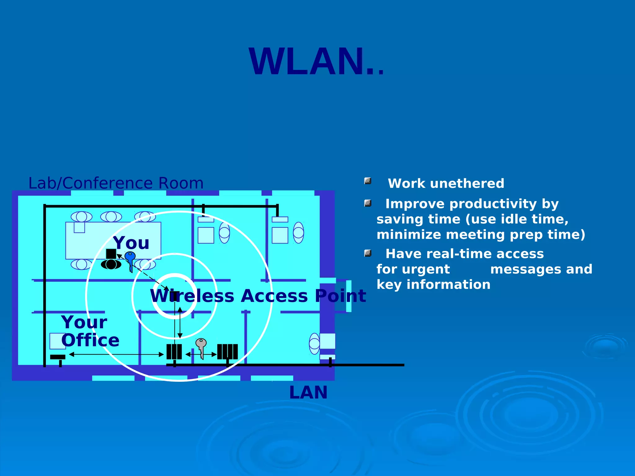 WLAN..

Lab/Conference Room                   Work unethered
                                      Improve productivity by
                                     saving time (use idle time,
                                     minimize meeting prep time)
         You
                                      Have real-time access
                                     for urgent     messages and
                                     key information
             Wireless Access Point
   Your
   Office

                          LAN
 