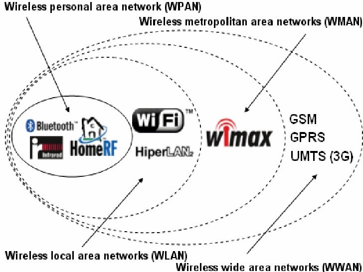 Résultat de recherche d'images pour "Wifi network type"