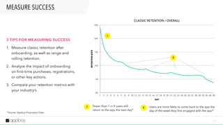 1 5
MEASURE SUCCESS
CLASSIC RETENTION / OVERALL
RETENTIONRATE
0%
5%
10%
15%
20%
25%
DAY
1 2 3 4 5 6 7 8 9 10 11 12 13 14 15 16 17 18 19 20 21 22 23 24 25 26 27 28 29 30 45 60 90
1
2
Fewer than 1 in 4 users will
return to the app the next day
Users are more likely to come back to the app the
day of the week they first engaged with the app
1 2
3 TIPS FOR MEASURING SUCCESS
1. Measure classic retention after
onboarding, as well as range and
rolling retention.
2. Analyze the impact of onboarding
on first-time purchases and
registrations.
3. Compare your retention metrics with
your industry’s.
 