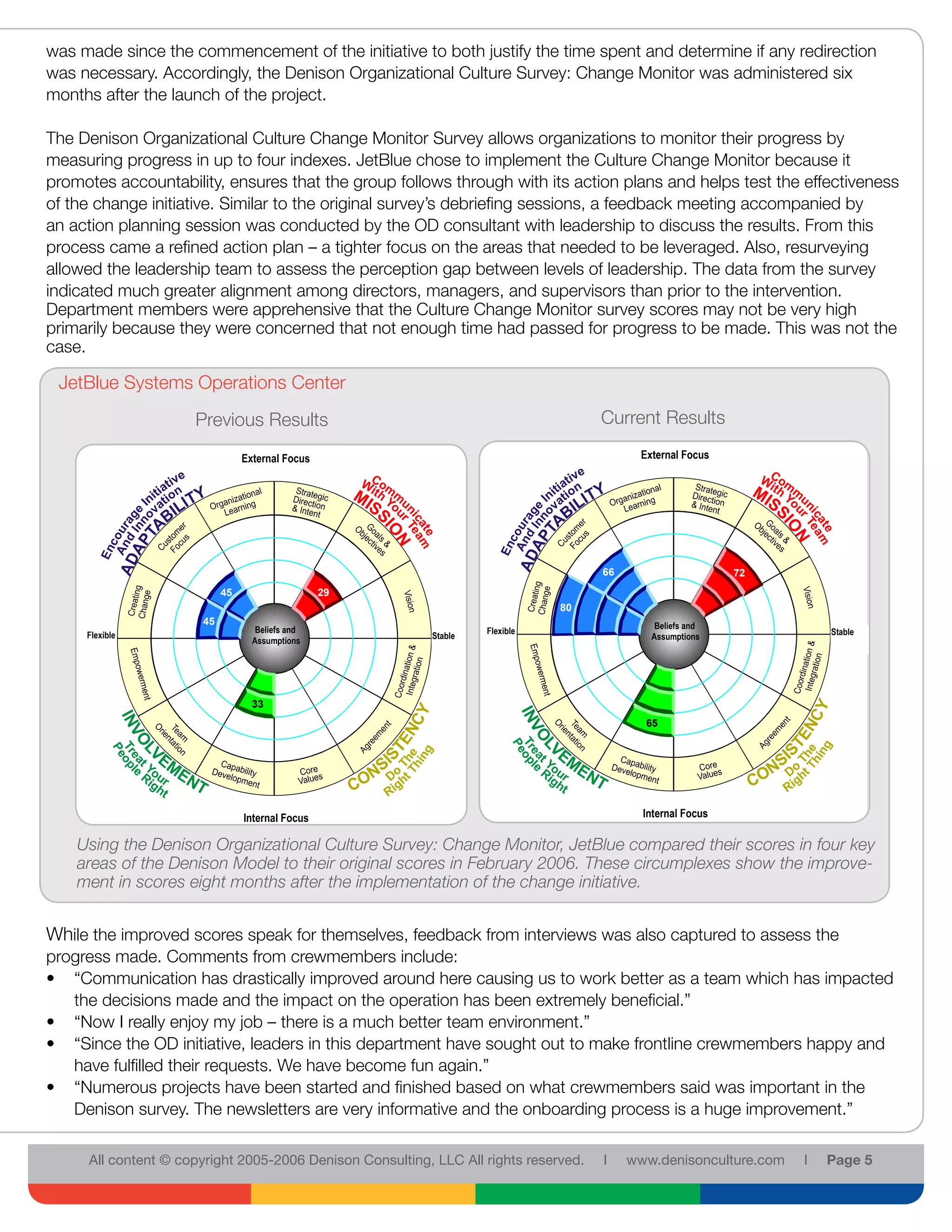 was made since the commencement of the initiative to both justify the time spent and determine if any redirection
   was necessary. Accordingly, the Denison Organizational Culture Survey: Change Monitor was administered six
   months after the launch of the project.

  The Denison Organizational Culture Change Monitor Survey allows organizations to monitor their progress by
  measuring progress in up to four indexes. JetBlue chose to implement the Culture Change Monitor because it
  promotes accountability, ensures that the group follows through with its action plans and helps test the effectiveness
  of the change initiative. Similar to the original survey’s debriefing sessions, a feedback meeting accompanied by
  an action planning session was conducted by the OD consultant with leadership to discuss the results. From this
  process came a refined action plan – a tighter focus on the areas that needed to be leveraged. Also, resurveying
  allowed the leadership team to assess the perception gap between levels of leadership. The data from the survey
  indicated much greater alignment among directors, managers, and supervisors than prior to the intervention.
  Department members were apprehensive that the Culture Change Monitor survey scores may not be very high
  primarily because they were concerned that not enough time had passed for progress to be made. This was not the
  case.
JetBlue System Operations
    JetBlue System Operations
      JetBlue Systems Operations Center
                            Previous Results
                               Previous Results                                                                        Current Results
                                                                                                                           Current Results
                                 Previous Results                                                              Current Results
                                        External Focus Focus
                                              External                                                                    External Focus Focus
                                                                                                                                External




                                                                                                                   66    66                           72   72
                                 45       45              29    29
                                                                                                         80   80
                            45        45 Beliefs and
                                                  Beliefs and                                                                  Beliefs and
                                                                                                                                        Beliefs and
      Flexible Flexible                                              Stable Stable   Flexible Flexible                                                              Stable Stable
                                          Assumptions
                                                Assumptions                                                                   Assumptions
                                                                                                                                       Assumptions




                                          33      33
                                                                                                                              65    65




                                        Internal Focus Focus
                                               Internal                                                                    Internal Focus Focus
                                                                                                                                  Internal

           Using the Denison Organizational Culture Survey: Change Monitor, JetBlue compared their scores in four key
                              N=N=73                                                      N = 91= 91
           areas of the Denison Model 73 their original scores in February 2006. These circumplexes show the improve-
                                      to                                                      N
           ment in scores eight months after the implementation of the change initiative.


   While the improved scores speak for themselves, feedback from interviews was also captured to assess the
JetBlue
   progress made. Comments from crewmembers include:
      JetBlue
                                                                           SB 2004
                                                                                 SB 2004
                                                                                                  25-Aug-06
                                                                                                         25-Aug-06
   • “Communication has drastically improved around here causing us to work better as a team which has impacted
      the decisions made and the impact on the operation has been extremely beneficial.”
   • “Now I really enjoy my job – there is a much better team environment.”
   • “Since the OD initiative, leaders in this department have sought out to make frontline crewmembers happy and
      have fulfilled their requests. We have become fun again.”
   • “Numerous projects have been started and finished based on what crewmembers said was important in the
      Denison survey. The newsletters are very informative and the onboarding process is a huge improvement.”

               All content © copyright 2005-2006 Denison Consulting, LLC All rights reserved.                      l    www.denisonculture.com                  l   Page 5
 