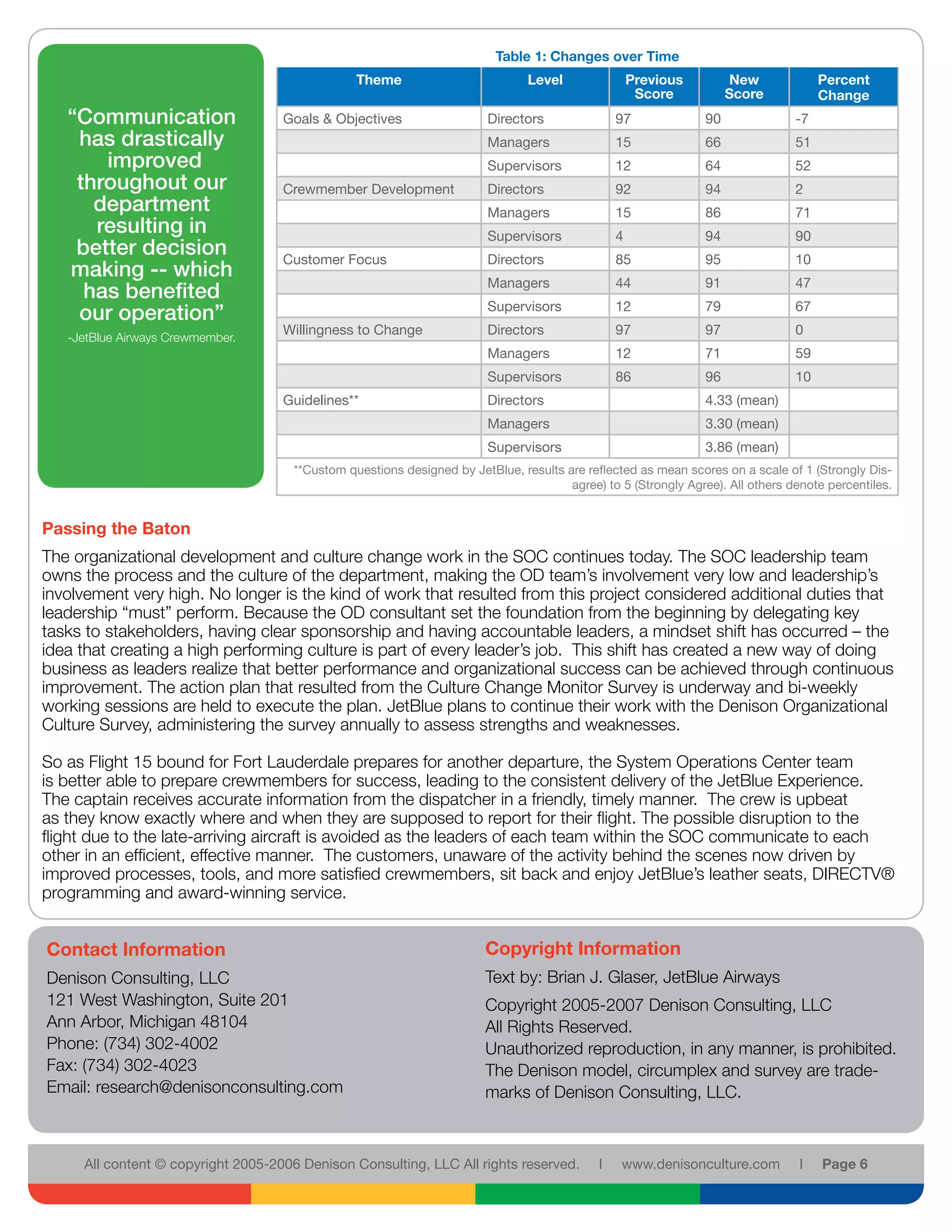 Table 1: Changes over Time
                                                Theme                          Level                Previous          New            Percent
                                                                                                     Score           Score           Change
   “Communication                   Goals & Objectives                  Directors               97              90              -7
    has drastically                                                     Managers                15              66              51
       improved                                                         Supervisors             12              64              52
    throughout our                  Crewmember Development              Directors               92              94              2
      department                                                        Managers                15              86              71
      resulting in                                                      Supervisors             4               94              90
    better decision                 Customer Focus                      Directors               85              95              10
   making -- which
                                                                        Managers                44              91              47
     has benefited
                                                                        Supervisors             12              79              67
    our operation”
                                    Willingness to Change               Directors               97              97              0
   -JetBlue Airways Crewmember.
                                                                        Managers                12              71              59
                                                                        Supervisors             86              96              10
                                    Guidelines**                        Directors                               4.33 (mean)
                                                                        Managers                                3.30 (mean)
                                                                        Supervisors                             3.86 (mean)
                                     **Custom questions designed by JetBlue, results are reflected as mean scores on a scale of 1 (Strongly Dis-
                                                                                      agree) to 5 (Strongly Agree). All others denote percentiles.


Passing the Baton
The organizational development and culture change work in the SOC continues today. The SOC leadership team
owns the process and the culture of the department, making the OD team’s involvement very low and leadership’s
involvement very high. No longer is the kind of work that resulted from this project considered additional duties that
leadership “must” perform. Because the OD consultant set the foundation from the beginning by delegating key
tasks to stakeholders, having clear sponsorship and having accountable leaders, a mindset shift has occurred – the
idea that creating a high performing culture is part of every leader’s job. This shift has created a new way of doing
business as leaders realize that better performance and organizational success can be achieved through continuous
improvement. The action plan that resulted from the Culture Change Monitor Survey is underway and bi-weekly
working sessions are held to execute the plan. JetBlue plans to continue their work with the Denison Organizational
Culture Survey, administering the survey annually to assess strengths and weaknesses.

So as Flight 15 bound for Fort Lauderdale prepares for another departure, the System Operations Center team
is better able to prepare crewmembers for success, leading to the consistent delivery of the JetBlue Experience.
The captain receives accurate information from the dispatcher in a friendly, timely manner. The crew is upbeat
as they know exactly where and when they are supposed to report for their flight. The possible disruption to the
flight due to the late-arriving aircraft is avoided as the leaders of each team within the SOC communicate to each
other in an efficient, effective manner. The customers, unaware of the activity behind the scenes now driven by
improved processes, tools, and more satisfied crewmembers, sit back and enjoy JetBlue’s leather seats, DIRECTV®
programming and award-winning service.


Contact Information                                                    Copyright Information
Denison Consulting, LLC                                                Text by: Brian J. Glaser, JetBlue Airways
121 West Washington, Suite 201                                         Copyright 2005-2007 Denison Consulting, LLC
Ann Arbor, Michigan 48104                                              All Rights Reserved.
Phone: (734) 302-4002                                                  Unauthorized reproduction, in any manner, is prohibited.
Fax: (734) 302-4023                                                    The Denison model, circumplex and survey are trade-
Email: research@denisonconsulting.com                                  marks of Denison Consulting, LLC.



     All content © copyright 2005-2006 Denison Consulting, LLC All rights reserved.         l   www.denisonculture.com           l   Page 6
 