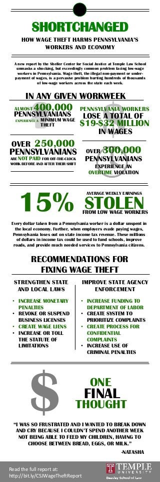 $
Read	
  the	
  full	
  report	
  at:	
  
h/p://bit.ly/CSJWageThe;Report	
  
SHORTCHANGED
HOW WAGE THEFT HARMS PENNSYLVAN...