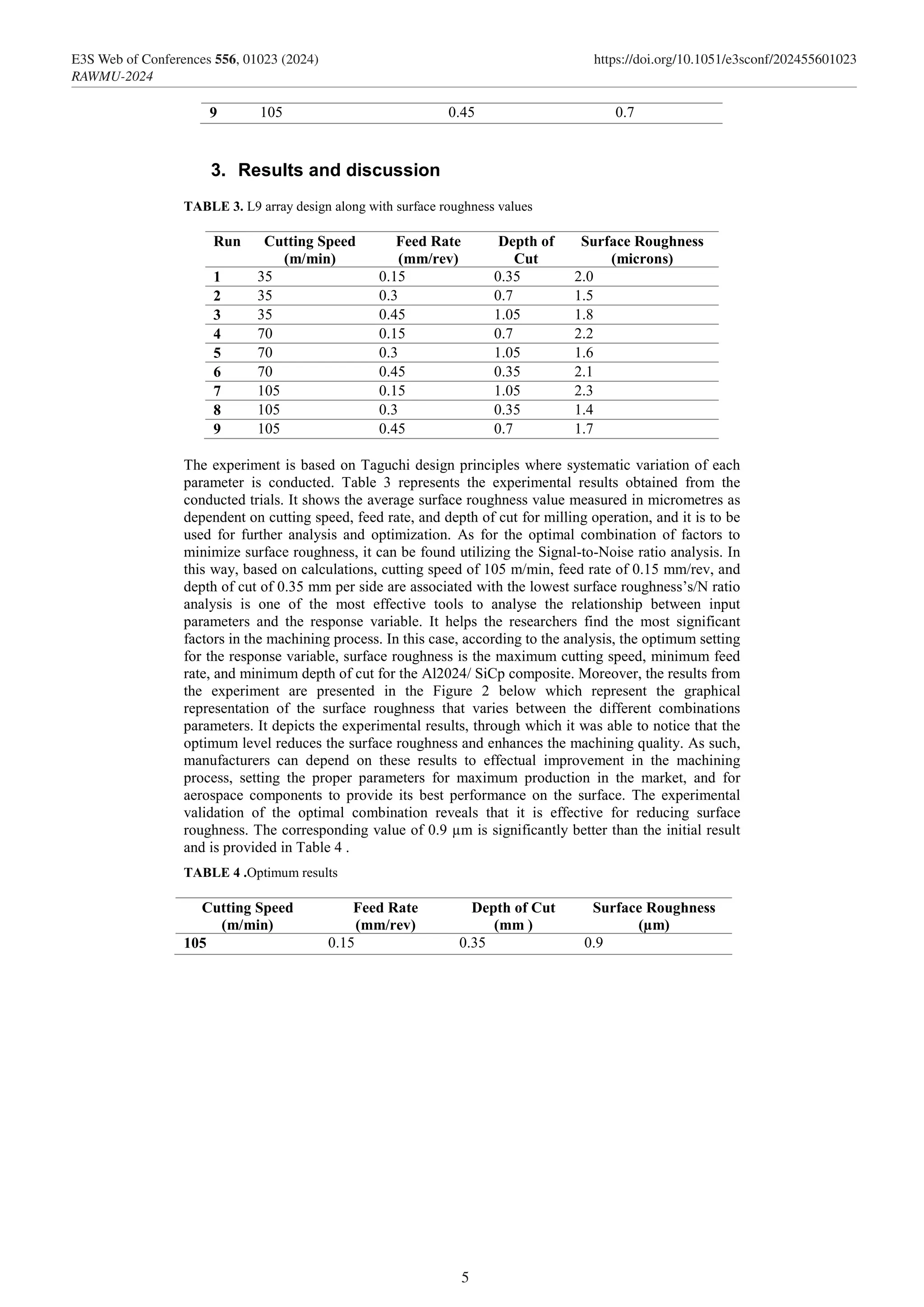 9 105 0.45 0.7
3. Results and discussion
TABLE 3. L9 array design along with surface roughness values
Run Cutting Speed
(m/min)
Feed Rate
(mm/rev)
Depth of
Cut
Surface Roughness
(microns)
1 35 0.15 0.35 2.0
2 35 0.3 0.7 1.5
3 35 0.45 1.05 1.8
4 70 0.15 0.7 2.2
5 70 0.3 1.05 1.6
6 70 0.45 0.35 2.1
7 105 0.15 1.05 2.3
8 105 0.3 0.35 1.4
9 105 0.45 0.7 1.7
The experiment is based on Taguchi design principles where systematic variation of each
parameter is conducted. Table 3 represents the experimental results obtained from the
conducted trials. It shows the average surface roughness value measured in micrometres as
dependent on cutting speed, feed rate, and depth of cut for milling operation, and it is to be
used for further analysis and optimization. As for the optimal combination of factors to
minimize surface roughness, it can be found utilizing the Signal-to-Noise ratio analysis. In
this way, based on calculations, cutting speed of 105 m/min, feed rate of 0.15 mm/rev, and
depth of cut of 0.35 mm per side are associated with the lowest surface roughness’s/N ratio
analysis is one of the most effective tools to analyse the relationship between input
parameters and the response variable. It helps the researchers find the most significant
factors in the machining process. In this case, according to the analysis, the optimum setting
for the response variable, surface roughness is the maximum cutting speed, minimum feed
rate, and minimum depth of cut for the Al2024/ SiCp composite. Moreover, the results from
the experiment are presented in the Figure 2 below which represent the graphical
representation of the surface roughness that varies between the different combinations
parameters. It depicts the experimental results, through which it was able to notice that the
optimum level reduces the surface roughness and enhances the machining quality. As such,
manufacturers can depend on these results to effectual improvement in the machining
process, setting the proper parameters for maximum production in the market, and for
aerospace components to provide its best performance on the surface. The experimental
validation of the optimal combination reveals that it is effective for reducing surface
roughness. The corresponding value of 0.9 µm is significantly better than the initial result
and is provided in Table 4 .
TABLE 4 .Optimum results
Cutting Speed
(m/min)
Feed Rate
(mm/rev)
Depth of Cut
(mm )
Surface Roughness
(µm)
105 0.15 0.35 0.9
5
E3S Web of Conferences 556, 01023 (2024) https://doi.org/10.1051/e3sconf/202455601023
RAWMU-2024
 