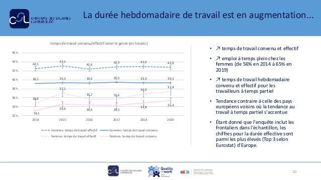 La durée hebdomadaire de travail est en augmentation...
• ↗ temps de travail convenu et effectif
• ↗ emploi à temps plein ...