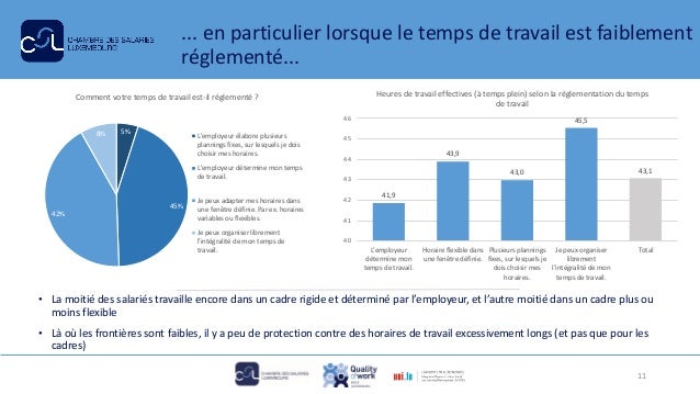 ... en particulier lorsque le temps de travail est faiblement
réglementé...
11
• La moitié des salariés travaille encore d...