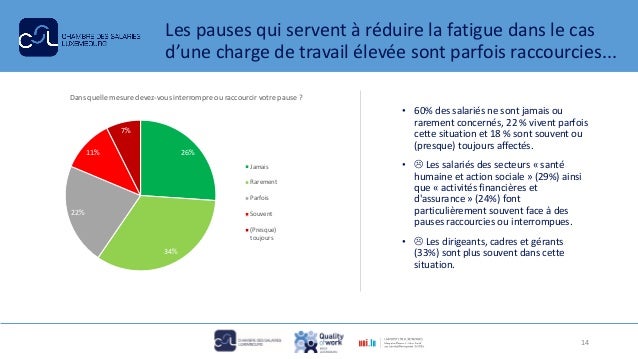 Les pauses qui servent à réduire la fatigue dans le cas
d’une charge de travail élevée sont parfois raccourcies...
• 60% d...