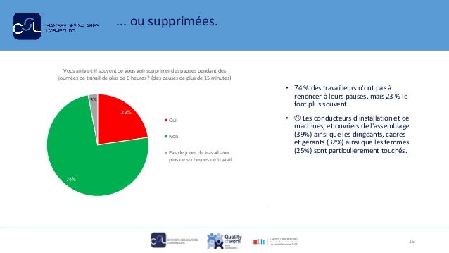 ... ou supprimées.
• 74 % des travailleurs n'ont pas à
renoncer à leurs pauses, mais 23 % le
font plus souvent.
•  Les co...