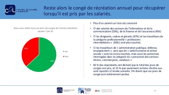 Reste alors le congé de récréation annuel pour récupérer
lorsqu'il est pris par les salariés.
• Plus d‘un salarié sur troi...