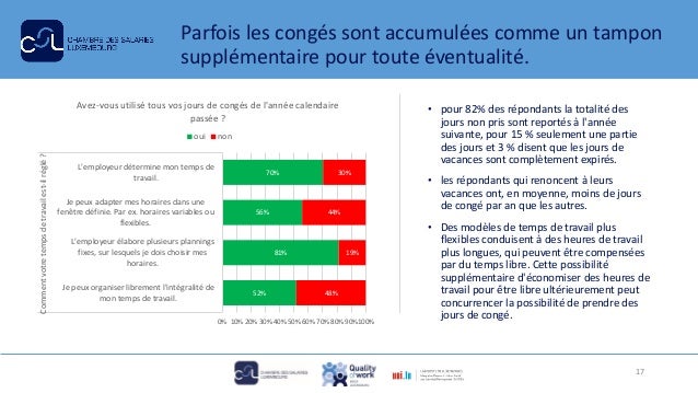 Parfois les congés sont accumulées comme un tampon
supplémentaire pour toute éventualité.
• pour 82% des répondants la tot...