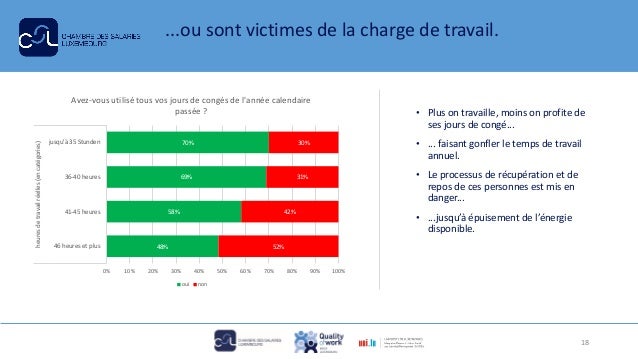 ...ou sont victimes de la charge de travail.
• Plus on travaille, moins on profite de
ses jours de congé...
• ... faisant ...