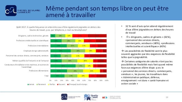 Même pendant son temps libre on peut être
amené à travailler
• 32 % sont d'avis qu’on attend régulièrement
d’eux d’être jo...