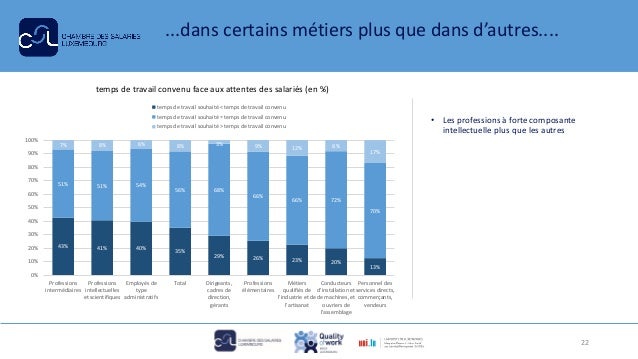 ...dans certains métiers plus que dans d’autres....
• Les professions à forte composante
intellectuelle plus que les autre...