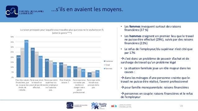 ...s'ils en avaient les moyens.
• Les femmes invoquent surtout des raisons
financières (37 %)
• Les hommes craignent en pr...