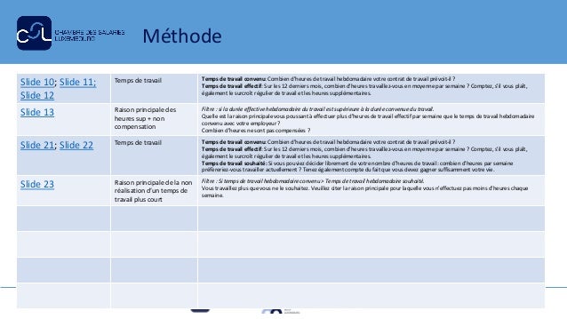 Méthode
25
Slide 10; Slide 11;
Slide 12
Temps de travail Temps de travail convenu: Combien d'heures de travail hebdomadair...