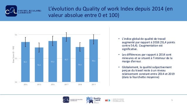 L’évolution du Quality of work Index depuis 2014 (en
valeur absolue entre 0 et 100)
• L'indice global de qualité de travai...