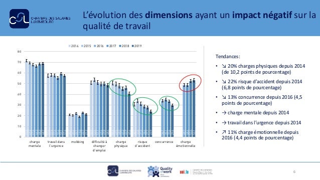L’évolution des dimensions ayant un impact négatif sur la
qualité de travail
Tendances:
• ↘ 20% charges physiques depuis 2...