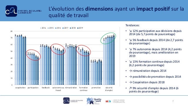 L’évolution des dimensions ayant un impact positif sur la
qualité de travail
Tendances:
• ↘ 12% participation aux décision...
