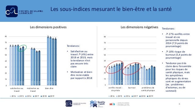 Les sous-indices mesurant le bien-être et la santé
Tendances:
• Satisfaction au
travail ↗ (4%) entre
2018 et 2019, mais
la...