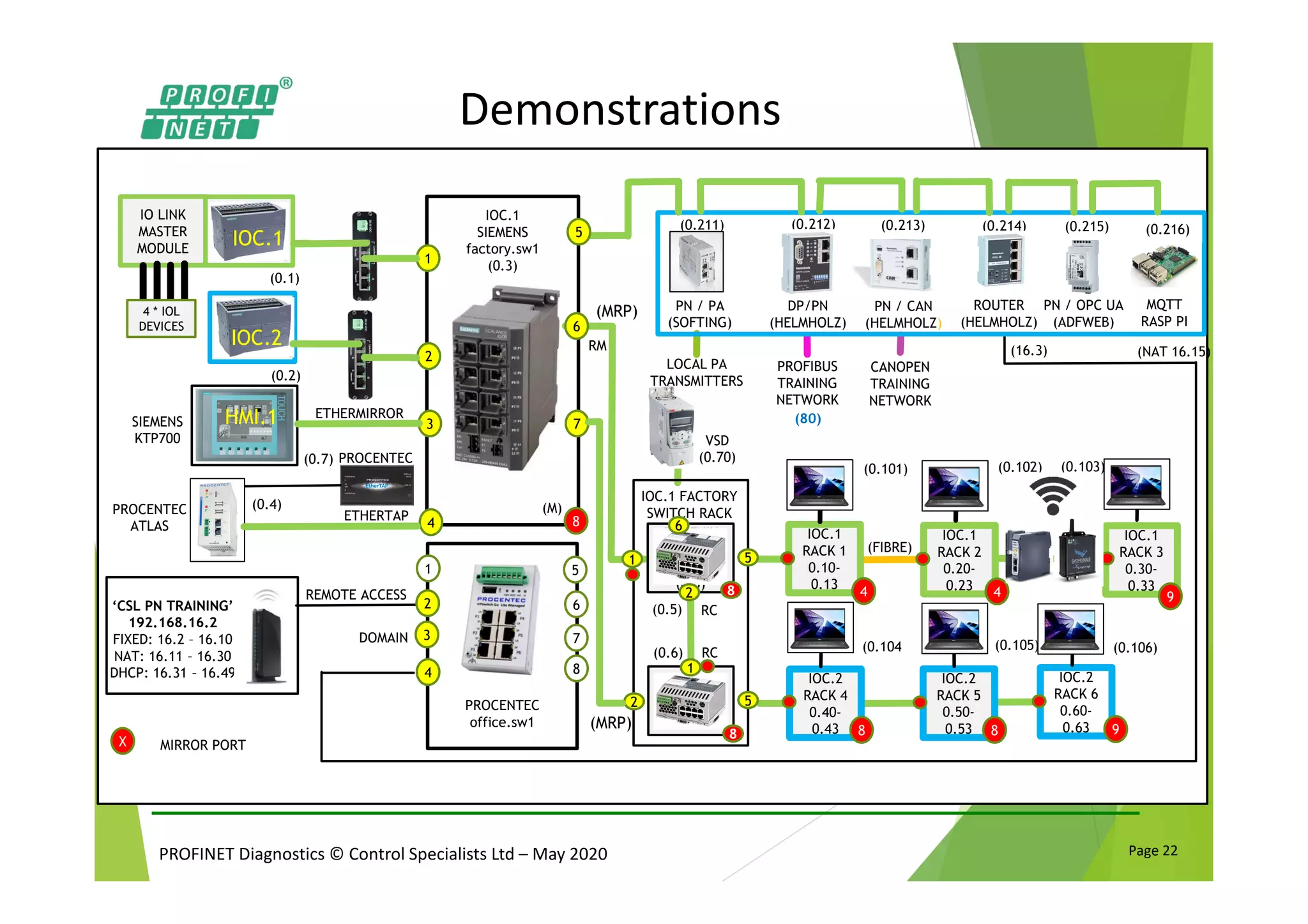 PROFINET Diagnostics © Control Specialists Ltd – May 2020 Page 22
VSD
(0.70)
(FIBRE)
IOC.1
RACK 2
0.20-
0.23
IOC.2
RACK 4
0.40-
0.43
IOC.2
RACK 5
0.50-
0.53
IOC.2
RACK 6
0.60-
0.63
IOC.1
RACK 3
0.30-
0.33
IOC.1
RACK 1
0.10-
0.13
4 4 9
8 8 9
PHOENIX
factory.s
w3(0.6)
PHOENIX
factory.s
w2
(0.5)
RC
RC
1 5
5
(0.5)
(0.6)
IOC.1 FACTORY
SWITCH RACK
6
2
1
8
8
2
(0.101) (0.102) (0.103)
(0.104 (0.105) (0.106)
(16.3)
PROFIBUS
TRAINING
NETWORK
CANOPEN
TRAINING
NETWORK
(0.212)
PN / CAN
(HELMHOLZ)
ROUTER
(HELMHOLZ)
(0.214)(0.213)
DP/PN
(HELMHOLZ)
(0.201)
PN / PA
(SOFTING)
(0.211)
LOCAL PA
TRANSMITTERS
PN / OPC UA
(ADFWEB)
(0.215)
(80)
MQTT
RASP PI
(0.216)
(NAT 16.15)
DOMAIN
‘CSL PN TRAINING’
192.168.16.2
FIXED: 16.2 – 16.10
NAT: 16.11 – 16.30
DHCP: 16.31 – 16.49
REMOTE ACCESS
IO LINK
MASTER
MODULE
4 * IOL
DEVICES
PROCENTEC
office.sw1
5
6
7
8
5
6
8
(M)
(0.7)
(0.2)
IOC.1
IOC.2
SIEMENS
KTP700
HMI.1
1
2
3
4
IOC.1
SIEMENS
factory.sw1
(0.3)
1
4
2
7
MIRROR PORTX
3
(0.1)
ETHERTAP
PROCENTEC
PROCENTEC
ATLAS
(0.4)
ETHERMIRROR
(MRP)
(MRP)
RM
Demonstrations
 