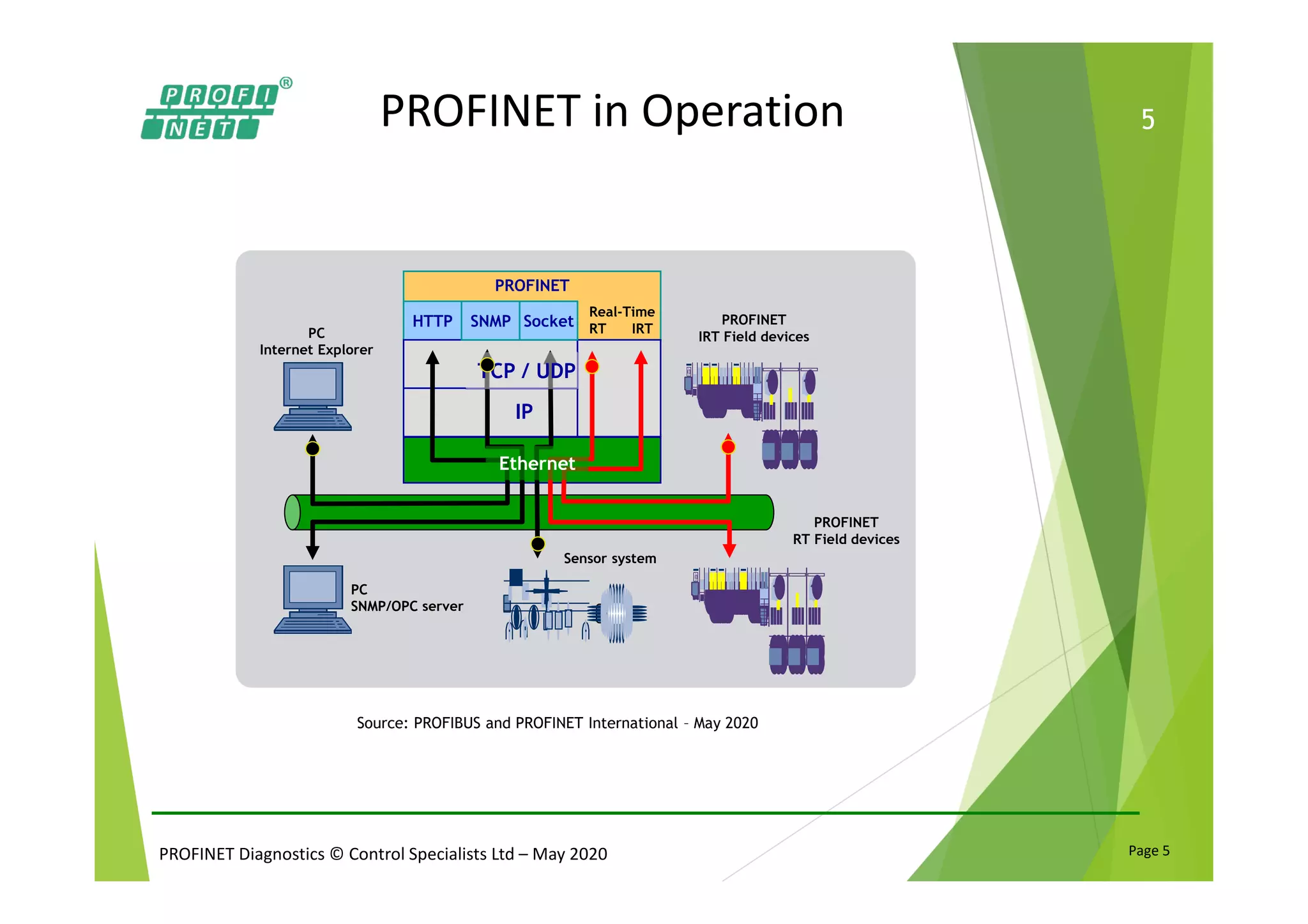 PROFINET Diagnostics © Control Specialists Ltd – May 2020 Page 5
5
PROFINET
HTTP SNMP Socket
IP
TCP / UDP
Sensor system
PC
SNMP/OPC server
PROFINET
IRT Field devicesPC
Internet Explorer
Real-Time
RT IRT
Ethernet
PROFINET
RT Field devices
PROFINET in Operation
Source: PROFIBUS and PROFINET International – May 2020
 
