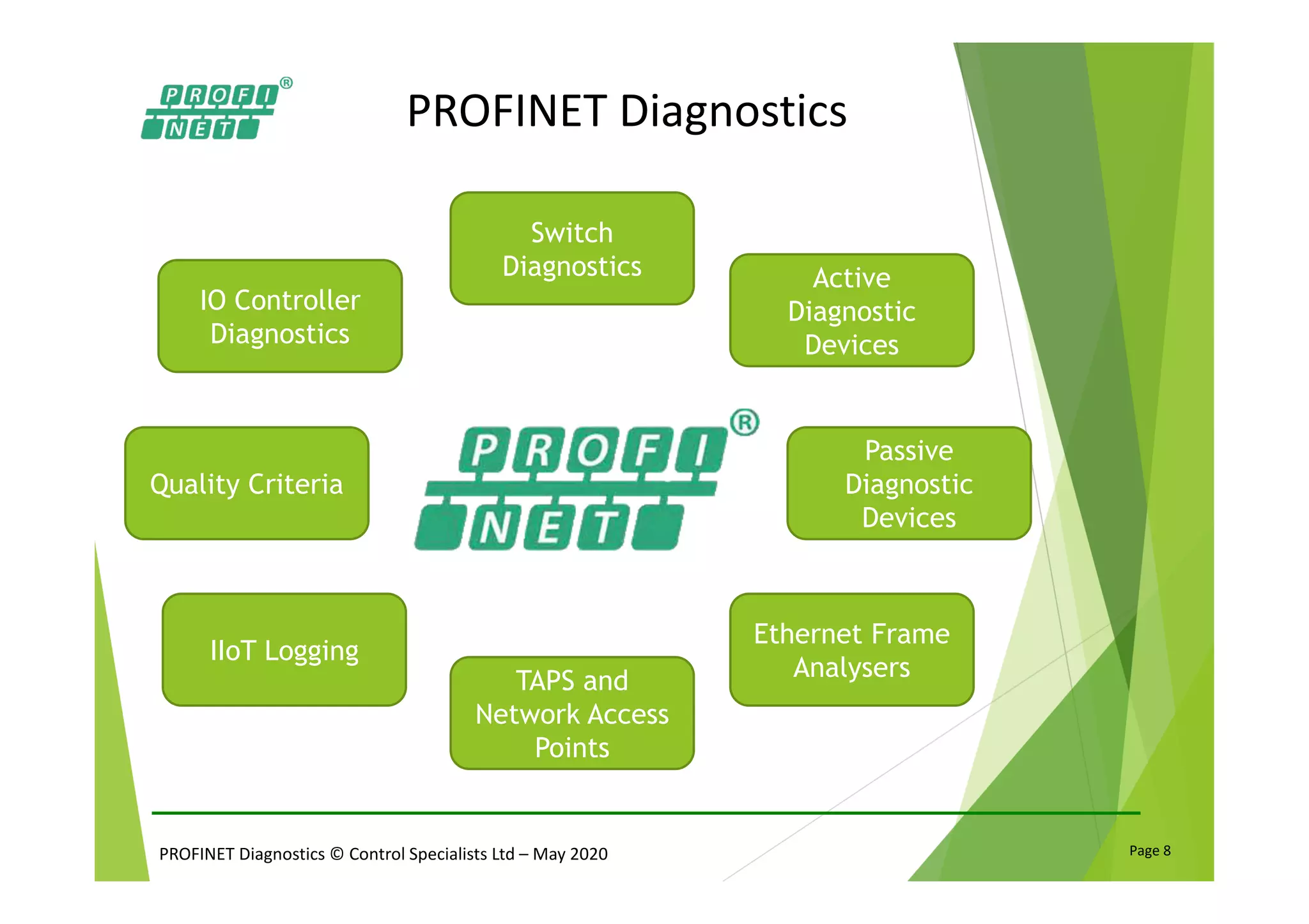 PROFINET Diagnostics © Control Specialists Ltd – May 2020 Page 8
PROFINET Diagnostics
IO Controller
Diagnostics
TAPS and
Network Access
Points
Passive
Diagnostic
Devices
Quality Criteria
Active
Diagnostic
Devices
Ethernet Frame
Analysers
Switch
Diagnostics
IIoT Logging
 
