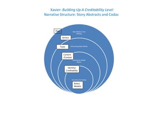 Xavier: Building Up A Creditability Level
Narrative Structure: Story Abstracts and Codas



       Play                  New Media in the
                                 Making

                Serious


              Tools        Articulating New Media



                 Content
                 /Context
                             Making the Media
                                  Maker


                       Identity/
                      Creditability


                            Revealing the Media

                               Roles/
                               Models
 