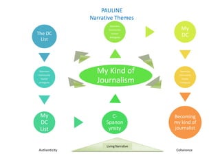 PAULINE
               Narrative Themes
                       Openness
                      Community             My
The DC                  Humor
                                            DC
                       Ambiguity
  List




 Openness
Community
                 My Kind of                Openness
                                          Community
  Humor
Ambiguity        Journalism                 Humor
                                           Ambiguity




 My                    C-               Becoming
 DC                  Spanon             my kind of
 List                 ymity             journalist


                     Living Narrative
Authenticity                             Coherence
 