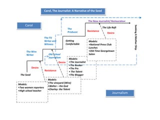 Carol, The Journalist: A Narrative of the Seed


                                                                 The New Journalist/ Restaurateur
     Carol




                                                                                                    Seeking A Mother Ship
                                              The                             The Life Raft
                                              Producer           Resistance
                                                                                  Desire
                       The TV
                       Writer and            Getting              Models:
                       Witness               Comfortable          •National Press Club
                                                                  Lunches
      The Wire                                                    •Old Time Georgetown
      Writer              Old School                              Salon
                          Journalism           Models:
                                    Desire     •The Journalist
                                               •The Booker
            Desire                             •The Pre
                       Resistance              • The Talent
 The Seed                                      •The Blogger
                         Models:
                         •The vineyard (Wire)
Models:
                         •Walter – the God
•Two women reporters
                         •Charley- the Talent
•High school teacher
                                                                                       Journalism
 