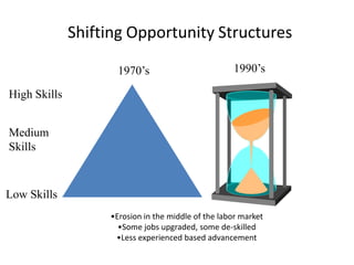 Shifting Opportunity Structures

                     1970’s                         1990’s

High Skills


Medium
Skills



Low Skills
                   •Erosion in the middle of the labor market
                     •Some jobs upgraded, some de-skilled
                    •Less experienced based advancement
 