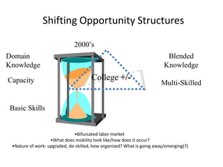Shifting Opportunity Structures

                              2000’s
Domain                                                                    Blended
Knowledge                                                                Knowledge

Capacity                              College +/-
                                                                        Multi-Skilled


Basic Skills


                              •Bifurcated labor market
                   •What does mobility look like/how does it occur?
 •Nature of work: upgraded, de-skilled, how organized? What is going away/emerging(?)
 