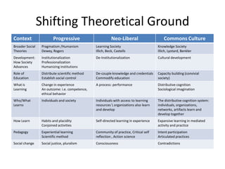 Shifting Theoretical Ground
Context                   Progressive                       Neo-Liberal                     Commons Culture
Broader Social    Pragmatism /Humanism           Learning Society                       Knowledge Society
Theories          Dewey, Rogers                  Illich, Beck, Castells                 Illich, Lyotard, Benkler
Development:      Institutionalization           De-Institutionalization                Cultural development
How Society       Professionalization
Advances          Humanizing institutions
Role of           Distribute scientific method   De-couple knowledge and credentials    Capacity building (convivial
Education         Establish social control       Commodify education                    society)
What is           Change in experience           A process: performance                 Distributive cognition
Learning          An outcome: i.e. competence,                                          Sociological imagination
                  ethical behavior
Who/What          Individuals and society        Individuals with access to learning    The distributive cognition system:
Learns                                           resources  organizations also learn   individuals, organizations,
                                                 and develop                            networks, artifacts learn and
                                                                                        develop together
How Learn         Habits and placidity           Self-directed learning in experience   Expansive learning in mediated
                  Conjoined activities                                                  activity and practice
Pedagogy          Experiential learning          Community of practice, Critical self   Intent participation
                  Scientific method              reflection , Action science            Articulated practices
Social change     Social justice, pluralism      Consciousness                          Contradictions
 