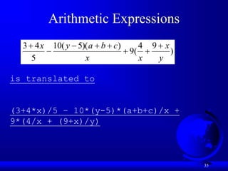 35
Arithmetic Expressions
)
9
4
(
9
)
)(
5
(
10
5
4
3
y
x
x
x
c
b
a
y
x 







is translated to
(3+4*x)/5 – 10*(y-5)*(a+b+c)/x +
9*(4/x + (9+x)/y)
 