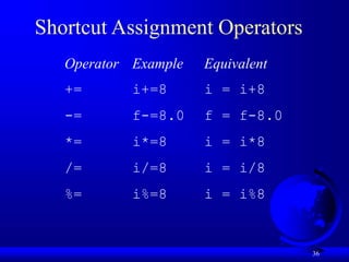 36
Shortcut Assignment Operators
Operator Example Equivalent
+= i+=8 i = i+8
-= f-=8.0 f = f-8.0
*= i*=8 i = i*8
/= i/=8 i = i/8
%= i%=8 i = i%8
 