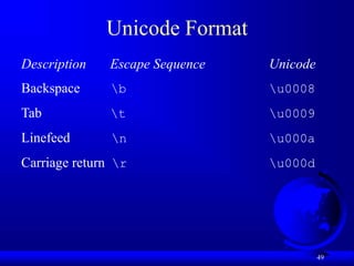 49
Unicode Format
Description Escape Sequence Unicode
Backspace b u0008
Tab t u0009
Linefeed n u000a
Carriage return r u000d
 