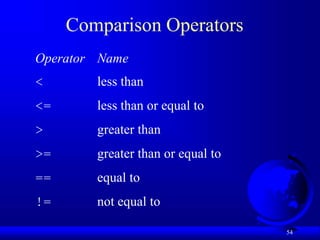 54
Comparison Operators
Operator Name
< less than
<= less than or equal to
> greater than
>= greater than or equal to
== equal to
!= not equal to
 