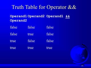57
Truth Table for Operator &&
Operand1 Operand2 Operand1 &&
Operand2
false false false
false true false
true false false
true true true
 