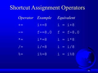 36
Shortcut Assignment Operators
Operator Example Equivalent
+= i+=8 i = i+8
-= f-=8.0 f = f-8.0
*= i*=8 i = i*8
/= i/=8 i = i/8
%= i%=8 i = i%8
 