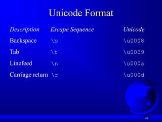 49
Unicode Format
Description Escape Sequence Unicode
Backspace b u0008
Tab t u0009
Linefeed n u000a
Carriage return r u000d
 