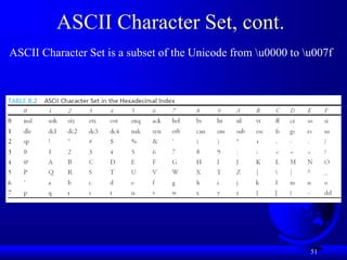 51
ASCII Character Set, cont.
ASCII Character Set is a subset of the Unicode from u0000 to u007f
 